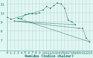 Courbe de l'humidex pour Kvamskogen-Jonshogdi 