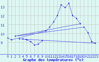 Courbe de tempratures pour Die (26)