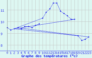 Courbe de tempratures pour Brest (29)