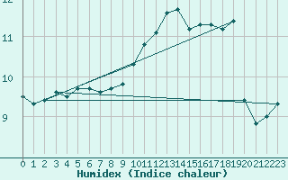 Courbe de l'humidex pour Brest (29)