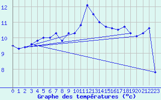 Courbe de tempratures pour Northolt