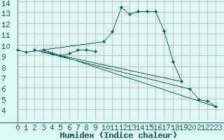 Courbe de l'humidex pour Potes / Torre del Infantado (Esp)