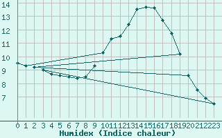 Courbe de l'humidex pour Castelnaudary (11)