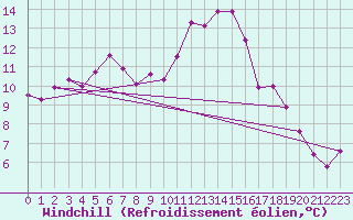Courbe du refroidissement olien pour Aouste sur Sye (26)