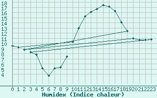 Courbe de l'humidex pour Charleroi (Be)