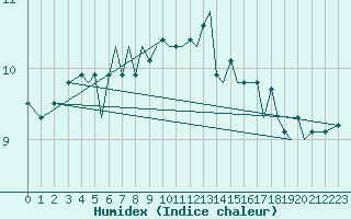 Courbe de l'humidex pour Guernesey (UK)