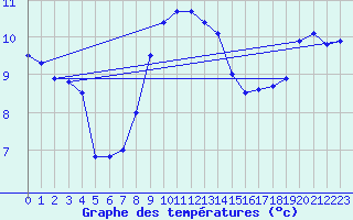 Courbe de tempratures pour Veliko Gradiste