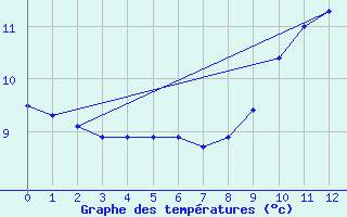 Courbe de tempratures pour Iraty Orgambide (64)