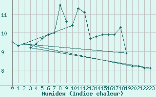 Courbe de l'humidex pour le bateau LF7I