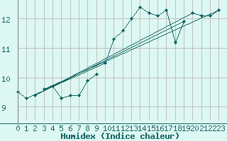 Courbe de l'humidex pour Boulogne (62)