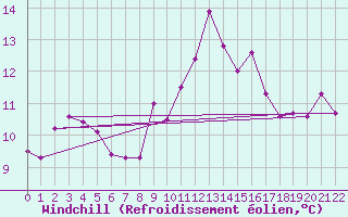 Courbe du refroidissement olien pour Lisbonne (Po)