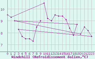 Courbe du refroidissement olien pour Thorshavn