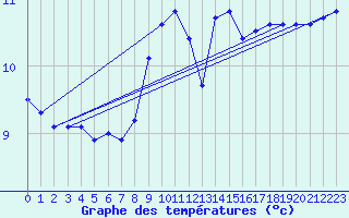 Courbe de tempratures pour Estoher (66)