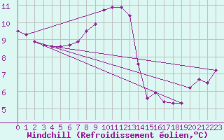 Courbe du refroidissement olien pour Geilo Oldebraten