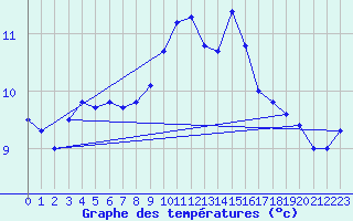 Courbe de tempratures pour Rhyl