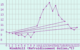 Courbe du refroidissement olien pour Le Touquet (62)