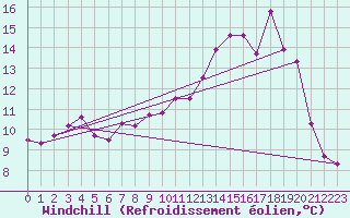 Courbe du refroidissement olien pour Cherbourg (50)
