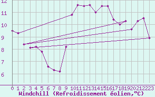 Courbe du refroidissement olien pour Quimperl (29)
