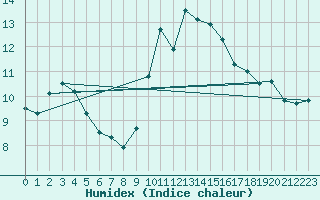 Courbe de l'humidex pour Leeds Bradford