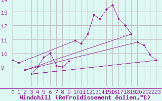 Courbe du refroidissement olien pour Colmar-Ouest (68)