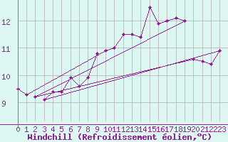 Courbe du refroidissement olien pour Ile de Groix (56)
