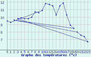 Courbe de tempratures pour Santa Maria Siche (2A)