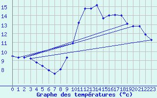 Courbe de tempratures pour Sallles d