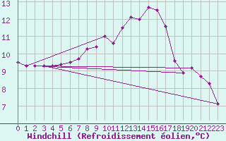 Courbe du refroidissement olien pour Thun