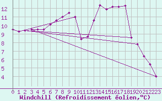 Courbe du refroidissement olien pour Manschnow