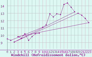 Courbe du refroidissement olien pour Bingley