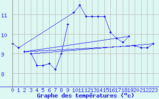 Courbe de tempratures pour Cap Sagro (2B)