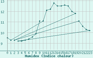 Courbe de l'humidex pour Dunkerque (59)