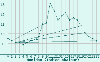 Courbe de l'humidex pour Cervera de Pisuerga