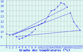 Courbe de tempratures pour Leeming