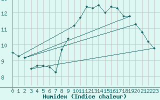 Courbe de l'humidex pour Bard (42)