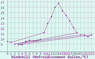 Courbe du refroidissement olien pour Brigueuil (16)