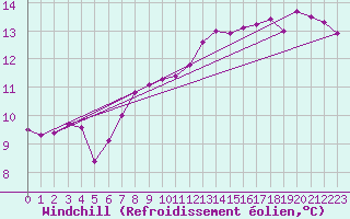 Courbe du refroidissement olien pour Paris Saint-Germain-des-Prs (75)