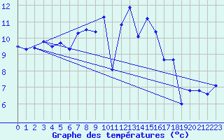 Courbe de tempratures pour Werl