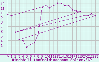 Courbe du refroidissement olien pour Bernires-sur-Mer (14)