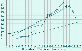 Courbe de l'humidex pour Le Mans (72)