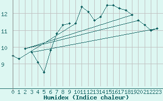 Courbe de l'humidex pour Johnstown Castle