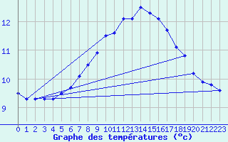 Courbe de tempratures pour Shaffhausen