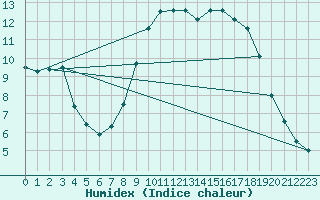 Courbe de l'humidex pour Roc St. Pere (And)