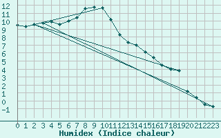 Courbe de l'humidex pour Horn