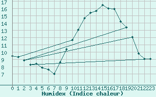 Courbe de l'humidex pour Nmes - Courbessac (30)