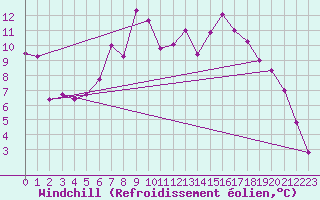 Courbe du refroidissement olien pour Brasov