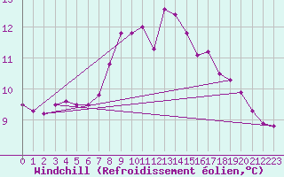 Courbe du refroidissement olien pour Ahaus