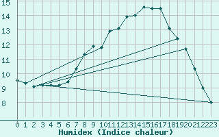 Courbe de l'humidex pour Bedford