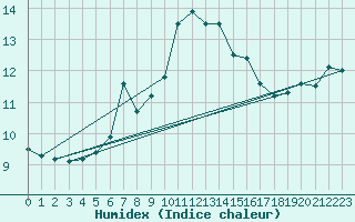 Courbe de l'humidex pour Bridlington Mrsc