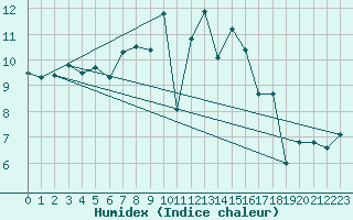 Courbe de l'humidex pour Werl